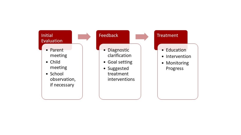 Evaluation and Treatment - Expert CBT, DBT, and Testing for Children ...