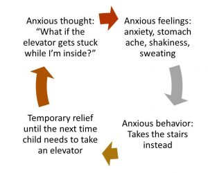 Cycle of Anxiety